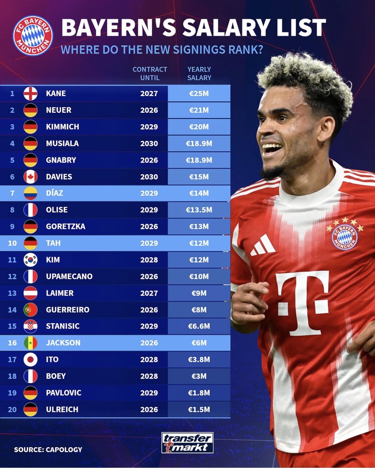 年薪, 年薪, 合同至 年薪, 年薪, 合同至